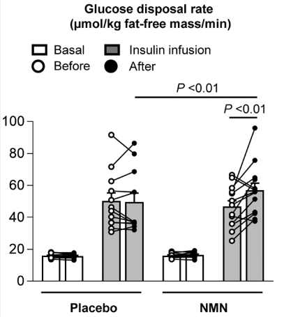 NMN 組(n=13)和安慰劑組(n=12)對(duì)胰島素刺激的葡萄糖處置率的影響 NMN 組(n=13)和安慰劑組(n=12)對(duì)胰島素刺激的葡萄糖處置率的影響